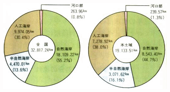 海岸汀線区分の割合