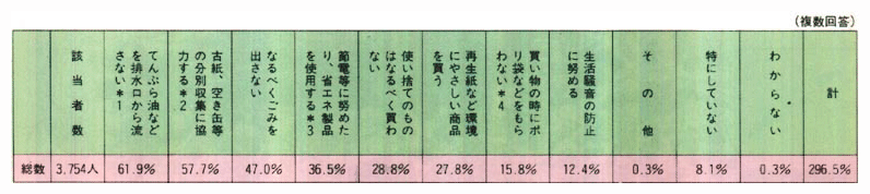 環境保全のためどのような工夫や努力を行っているか