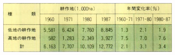 フィリピンにおける低地および高地の耕作地面積の推移