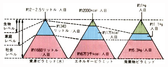 国民1人1日当たりの水資源、エネルギー、廃棄物ピラミッド（平成4年）