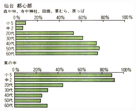 児童期の遊び場所