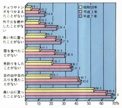 1回も経験がない自然体験