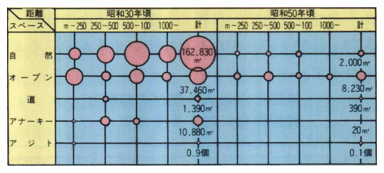 横浜におけるあそび空間量の比較