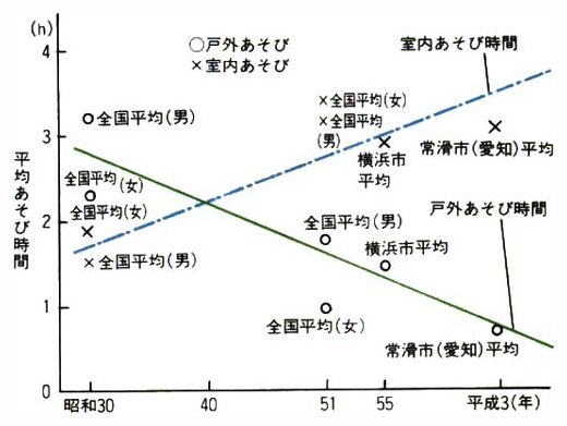 あそび時間の変化