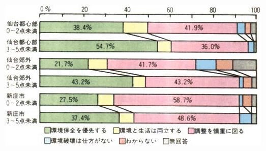 自然とふれあう遊びの経験と環境保全に対する考え方