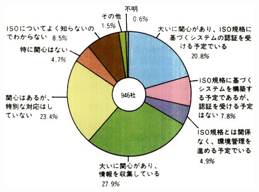 ISOに対する今後の対応（上場企業）