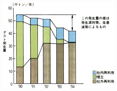 鋳造工程への投資の経済性の検討　鋳物集塵ダストの有効利用推移