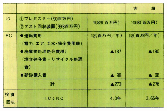 廃砂利用拡大のための環境投資