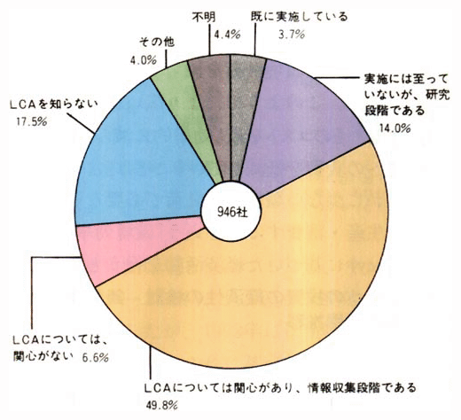 平成7年度環境にやさしい企業行動調査