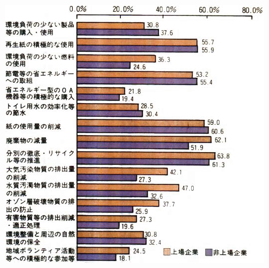 環境保全に関する具体的取組（全業種共通）