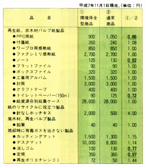 環境保全型商品と通常商品の価格比較