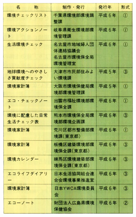 主な環境家計簿の一覧