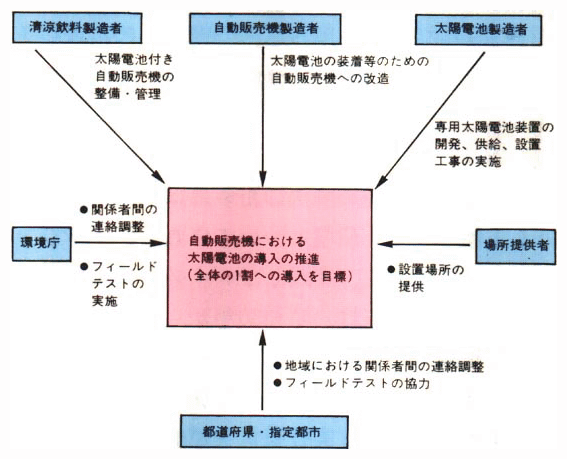 自動販売機への太陽電池導入に係る主な関係者の役割