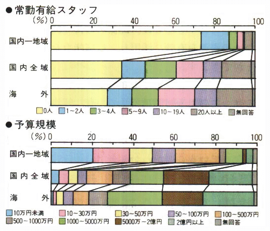 環境NGOのスタッフと予算規模