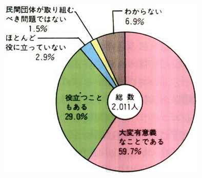 環境NGO活動に対する国民の意識