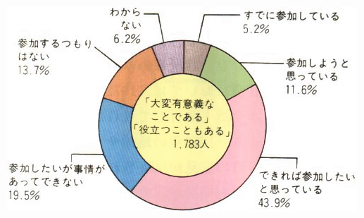 民間団体の活動への参加動向（「大変有意義なことである」「役立つこともある」と答えた者に対して）