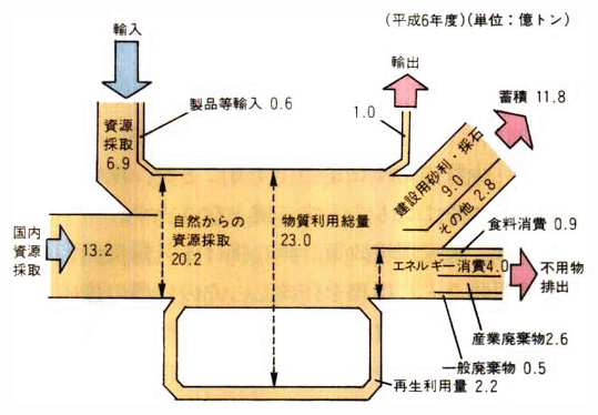 我が国のマテリアル・バランス（物質収支）