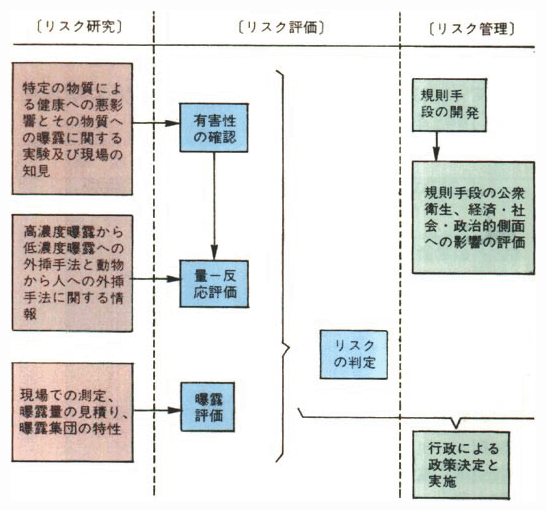 環境リスク対策の枠組み