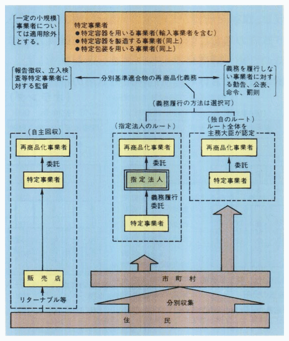 容器包装に係る分別収集及び再商品化の促進等に関する法律のイメージ図