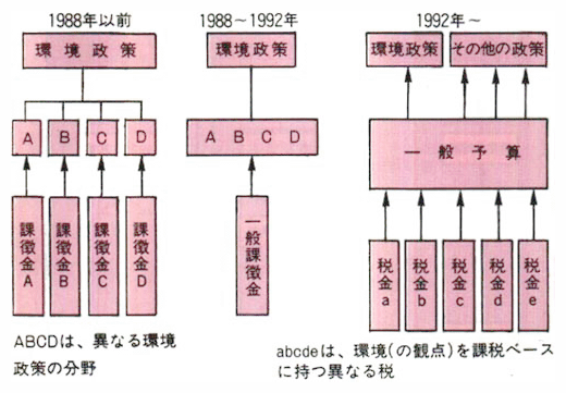 環境政策における経済的手法の活用の推移（オランダ）