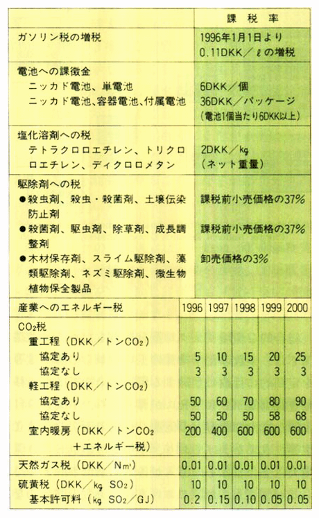 デンマークにおける産業への環境税及びエネルギー税（1995年改正）