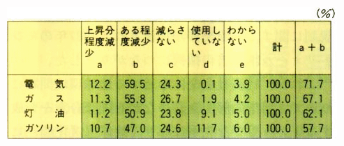 10％価格上昇した場合の消費者行動の変化