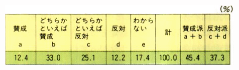 環境にかかる税・課徴金の導入の賛否