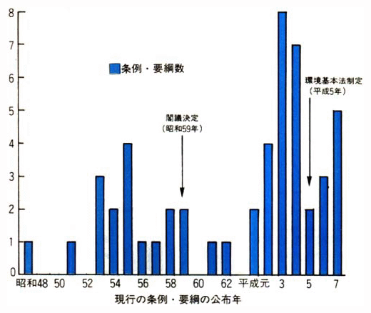 現行の都道府県・指定都市の環境影響評価制度の制定時期