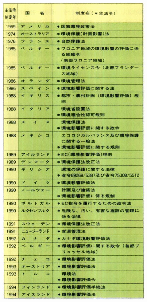 OECD加盟国における環境影響評価制度名及び制定年