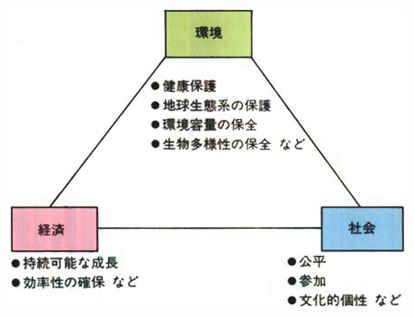 環境―経済―社会の目標の相互依存関係