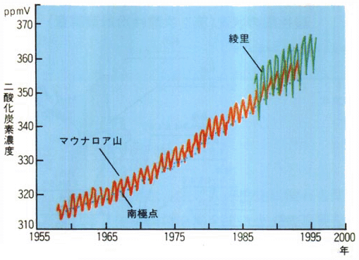 マウナロア山、南極点及び綾里における二酸化炭素濃度の変化
