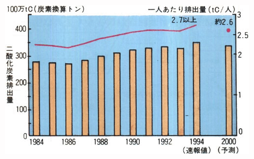 我が国の二酸化炭素排出量の推移