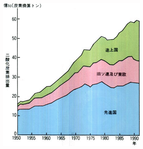 世界の二酸化炭素排出量の推移