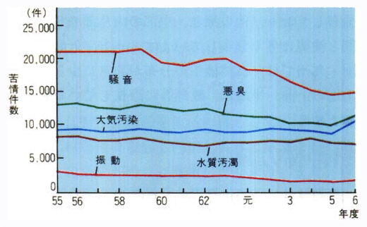 主な典型7公害の種類別苦情件数の推移