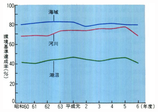 環境基準（BOD又はCOD）達成率の推移（水域別）