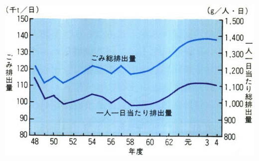 ごみ排出総量と一人一日当たり排出量の推移