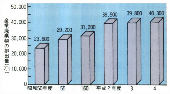 産業廃棄物の総排出量の推移