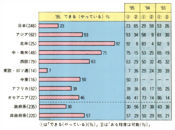 過剰消費の生活スタイルの変更は可能か「実行できる（やっている）」の比率（地域別）