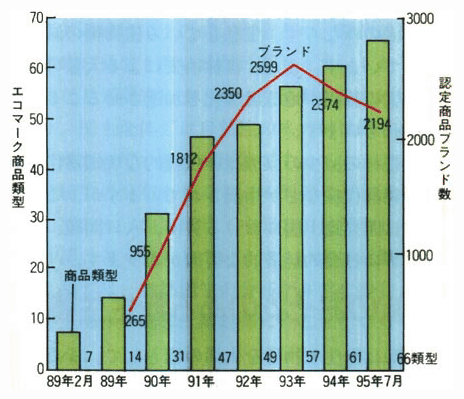 エコマーク商品類型と認定商品ブランド数のトレンド