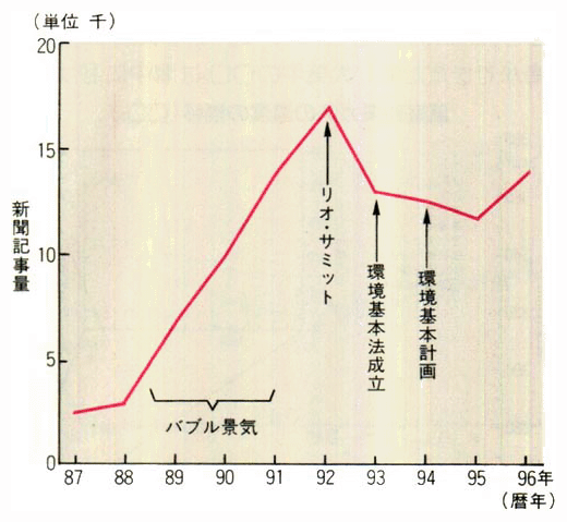 環境に関する新聞記事量の推移