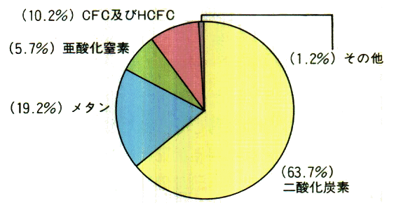 産業革命以降人為的に排出された温室効果ガスによる地球温暖化への直接的寄与度（1992年現在）