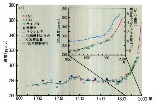 温室効果ガスの濃度の推移（CO<SUB>2</SUB>）