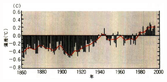 全球平均気温の推移（1861～1994）
