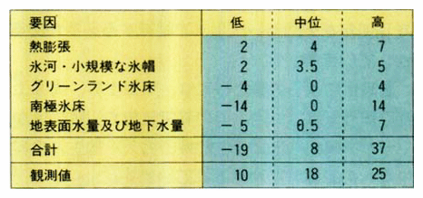 過去100年間の海面水位の上昇に対する各要因の寄与（cm）の推計