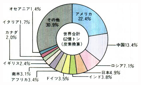 世界のCO<SUB>2</SUB>排出量（1994年）