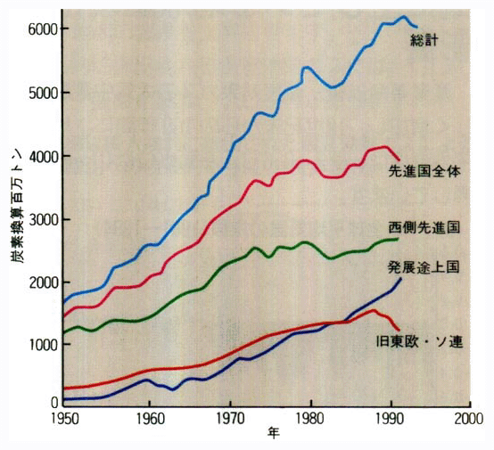 世界のCO<SUB>2</SUB>排出量の推移