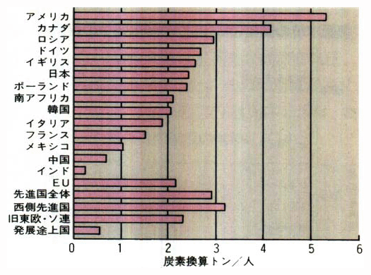 各国の1人当たりCO<SUB>2</SUB>排出量（1994年）