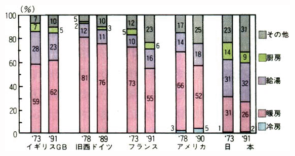 用途別世帯当たりエネルギー消費の国際比較（構成比）