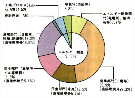 我が国のCO<SUB>2</SUB>排出量の部門別内訳（平成6年度）