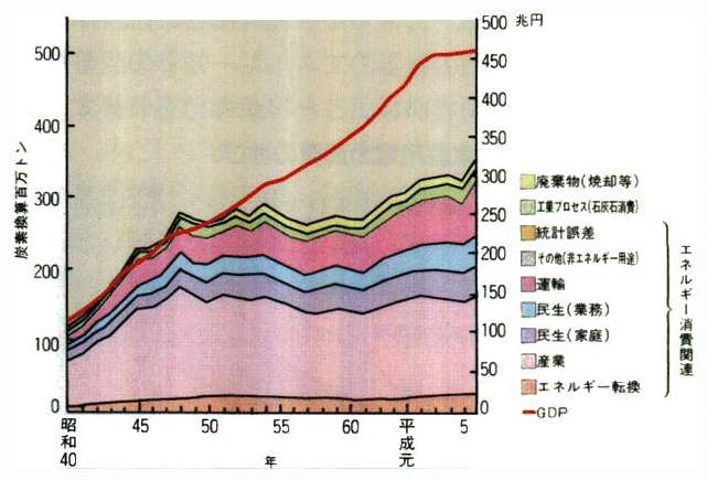 我が国のCO<SUB>2</SUB>排出量とGDPの推移